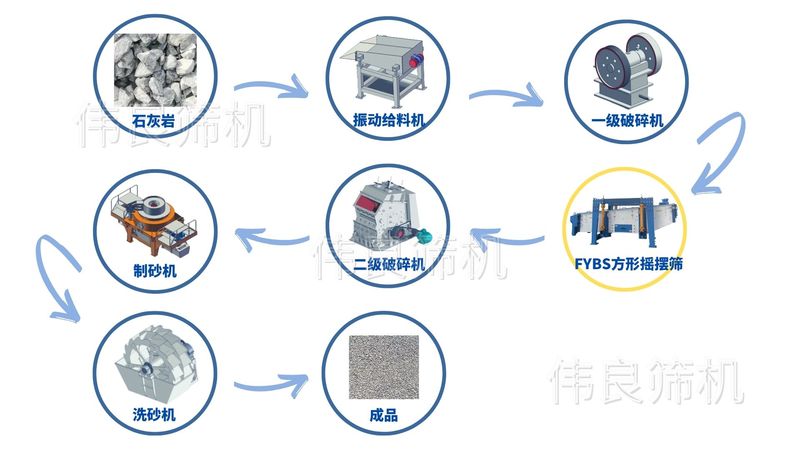 石灰巖生產(chǎn)流程圖